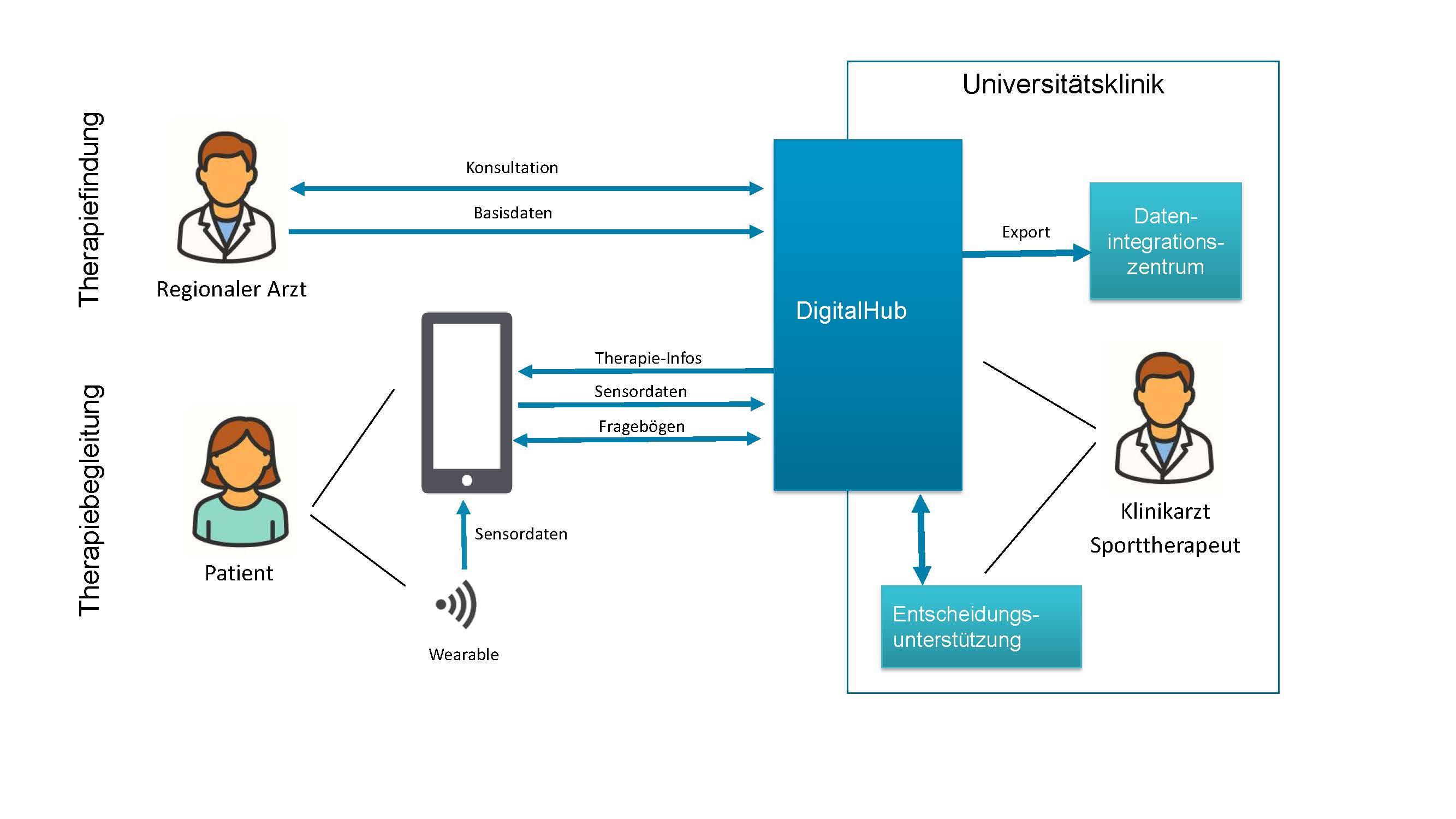 Ein Schaubild zu DECIDE, das in zwei Bereiche gegliedert ist: „Therapiefindung“ (Arzt) und „Therapiebegleitung“ (Patientin). Der Datenfluss wird dargestellt.
